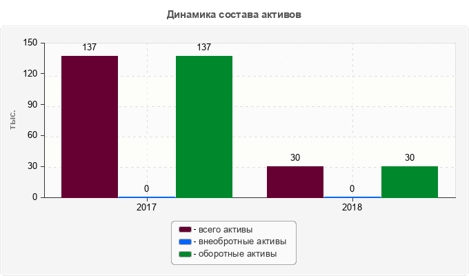 Динамика состава активов