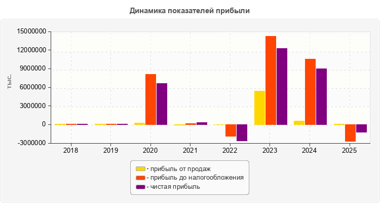 Динамика показателей прибыли