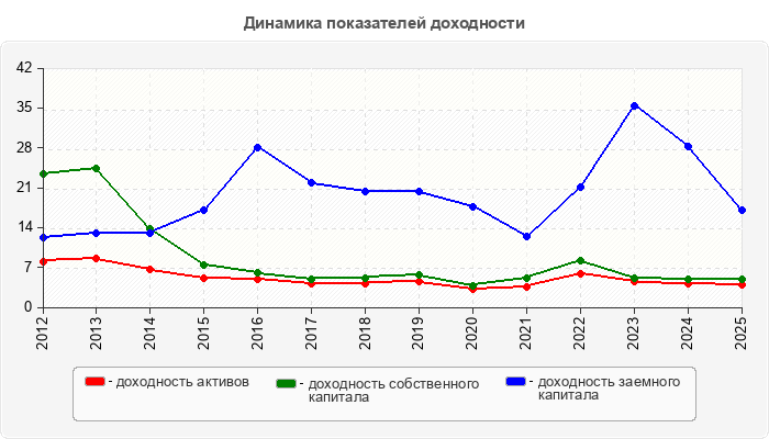 Динамика показателей доходности