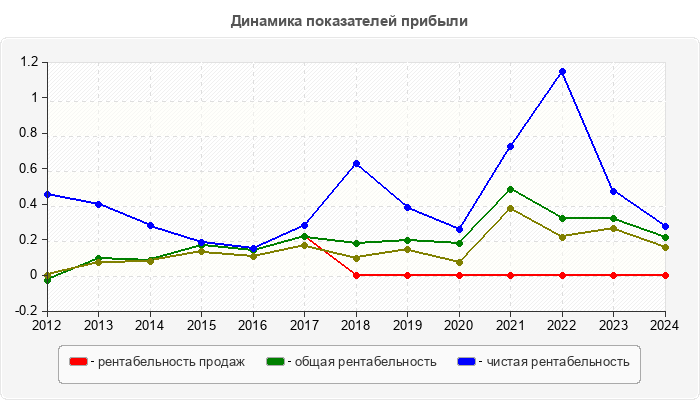 Динамика показателей прибыли