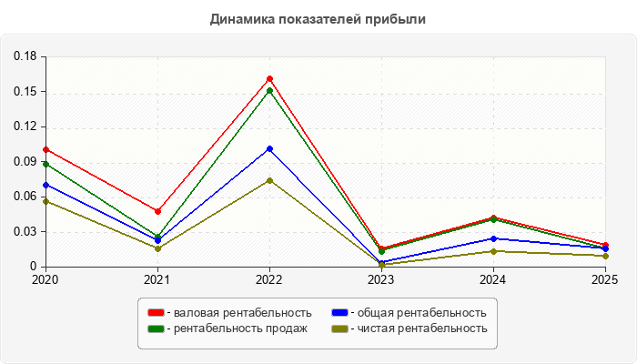 Динамика показателей прибыли