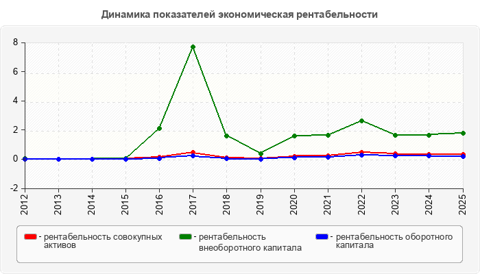 Динамика показателей экономическая рентабельности