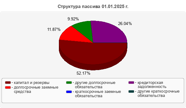 Структура пассива 01.01.2025 г.