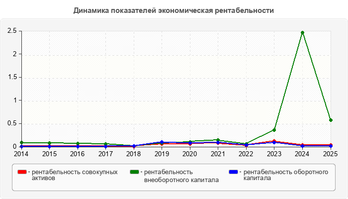 Динамика показателей экономическая рентабельности