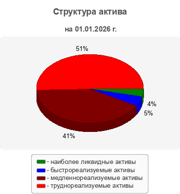 Структура актива
