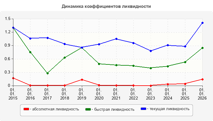 Динамика коэффициентов ликвидности