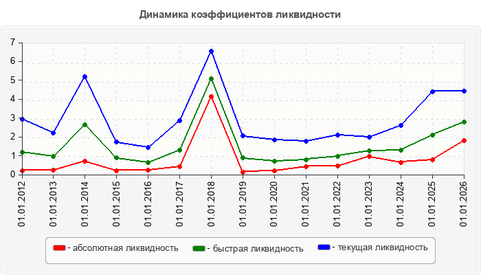 Динамика коэффициентов ликвидности
