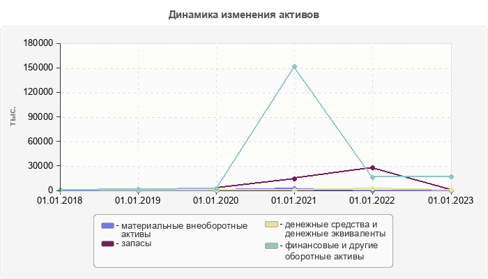 Динамика изменения активов