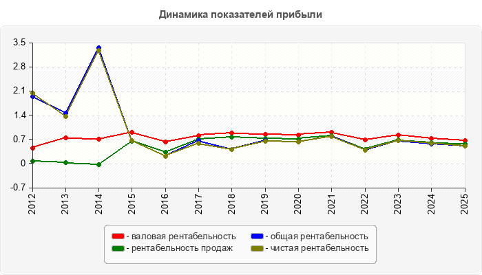 Динамика показателей прибыли