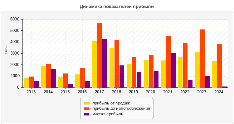 Динамика показателей прибыли
