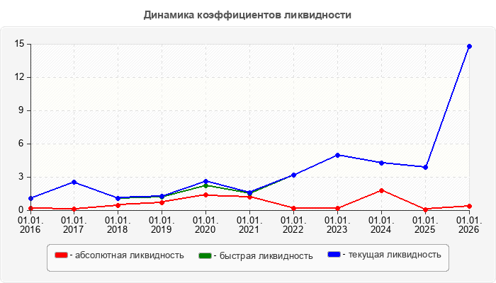 Динамика коэффициентов ликвидности