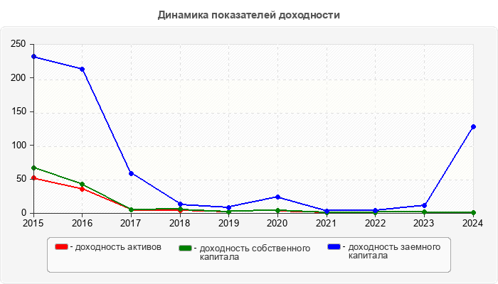 Динамика показателей доходности