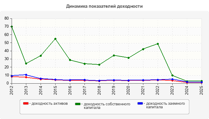 Динамика показателей доходности