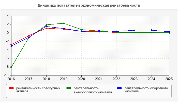 Динамика показателей экономическая рентабельности