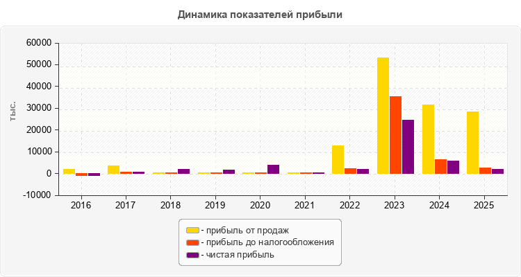 Динамика показателей прибыли