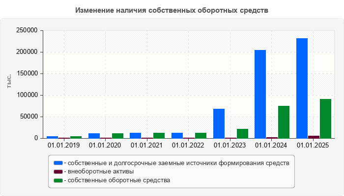 Изменение наличия собственных оборотных средств