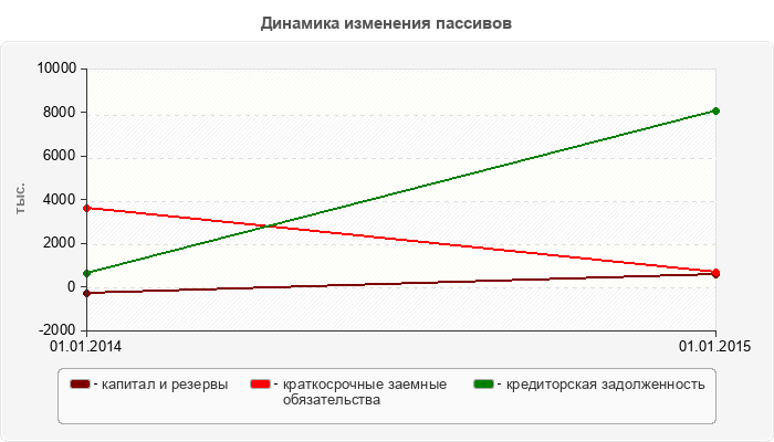 Динамика изменения пассивов