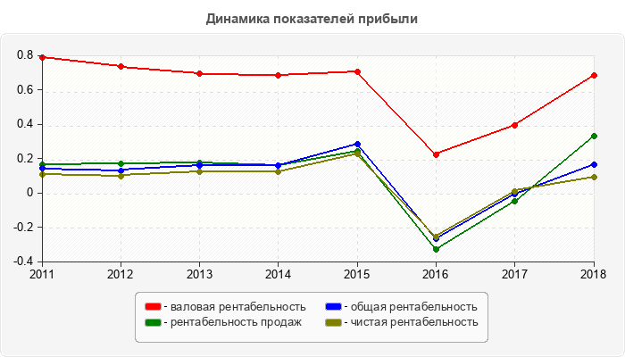 Динамика показателей прибыли