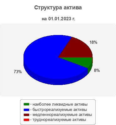 Структура актива