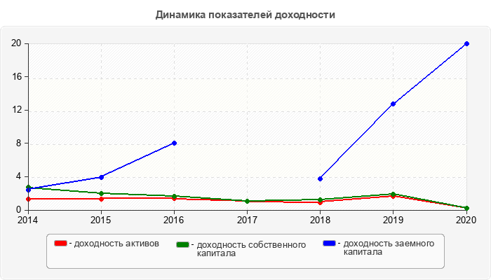 Динамика показателей доходности