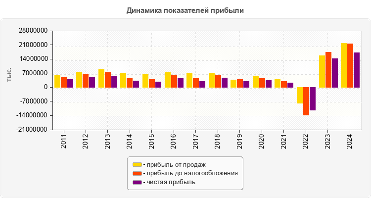 Динамика показателей прибыли