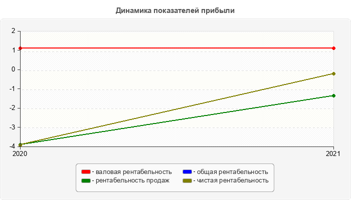 Динамика показателей прибыли