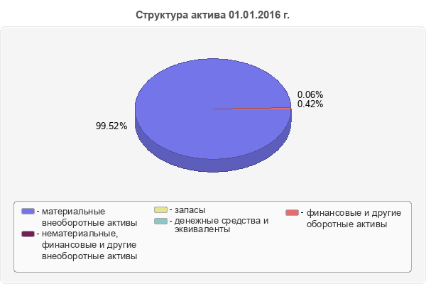 Структура актива 01.01.2016 г.