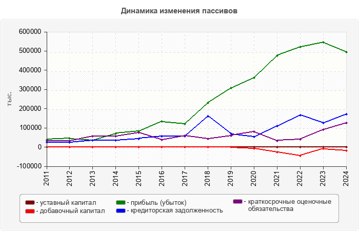 Динамика изменения пассивов