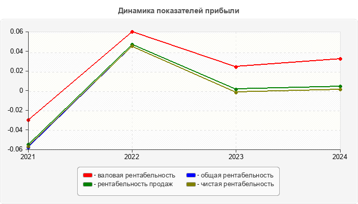 Динамика показателей прибыли