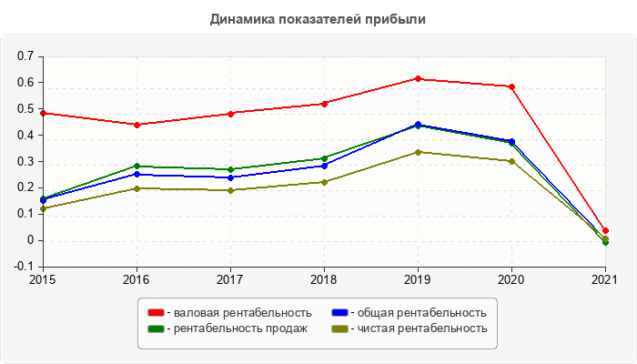 Динамика показателей прибыли