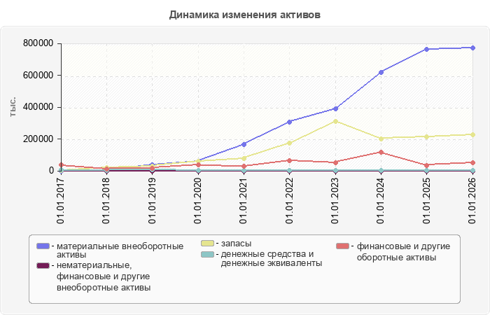 Динамика изменения активов