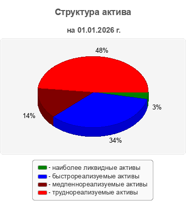 Структура актива