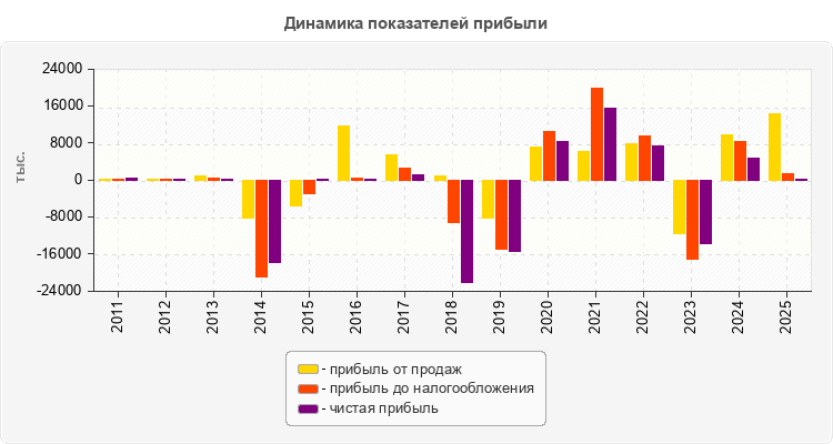 Динамика показателей прибыли