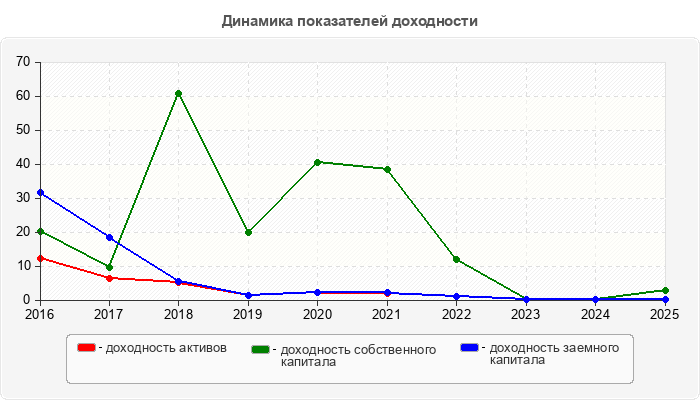 Динамика показателей доходности