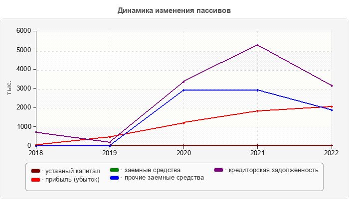 Динамика изменения пассивов
