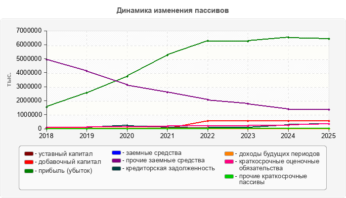 Динамика изменения пассивов