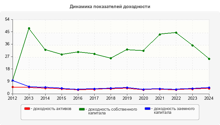 Динамика показателей доходности