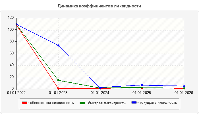 Динамика коэффициентов ликвидности