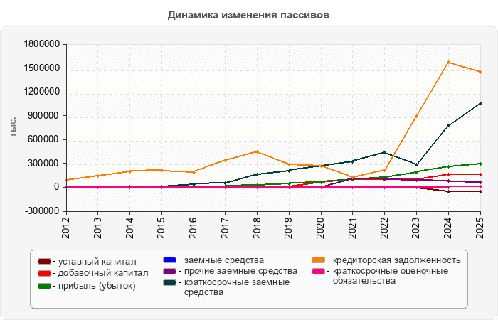 Динамика изменения пассивов