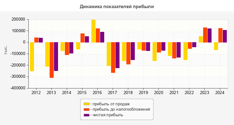 Динамика показателей прибыли