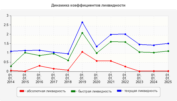 Динамика коэффициентов ликвидности