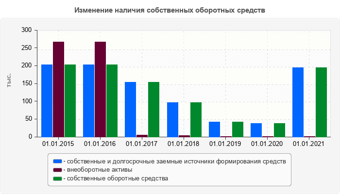 Изменение наличия собственных оборотных средств
