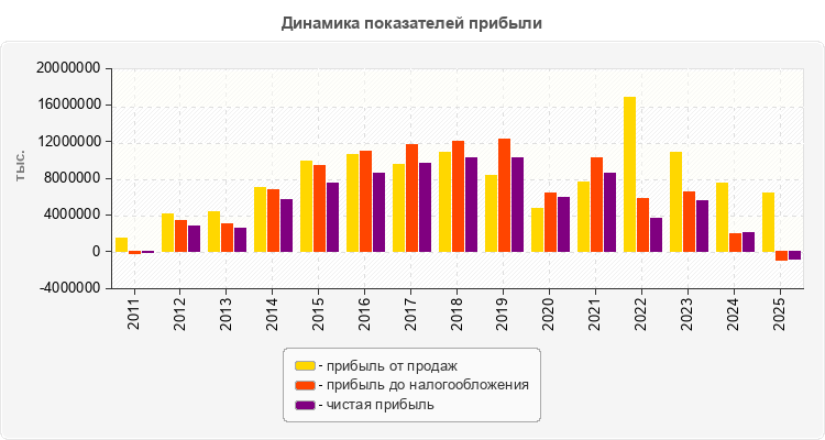 Динамика показателей прибыли