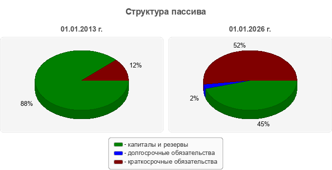 Структура пассива