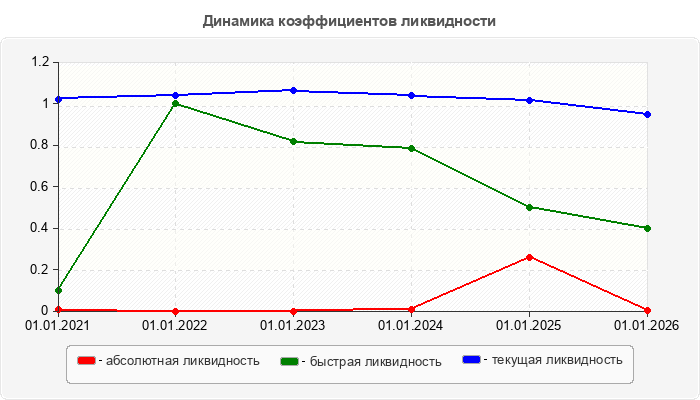 Динамика коэффициентов ликвидности