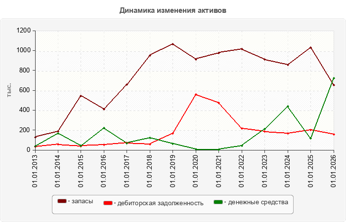 Динамика изменения активов