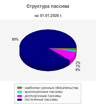 Структура пассива