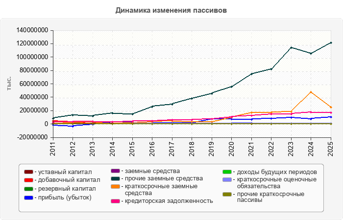 Динамика изменения пассивов