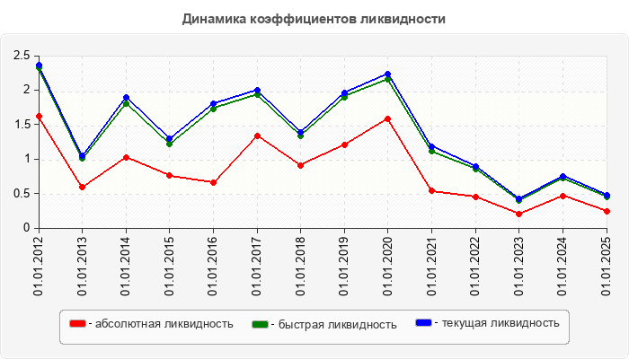 Динамика коэффициентов ликвидности
