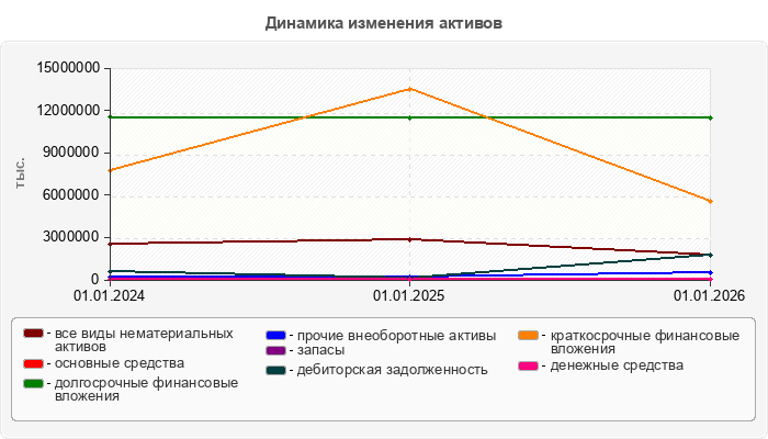 Динамика изменения активов